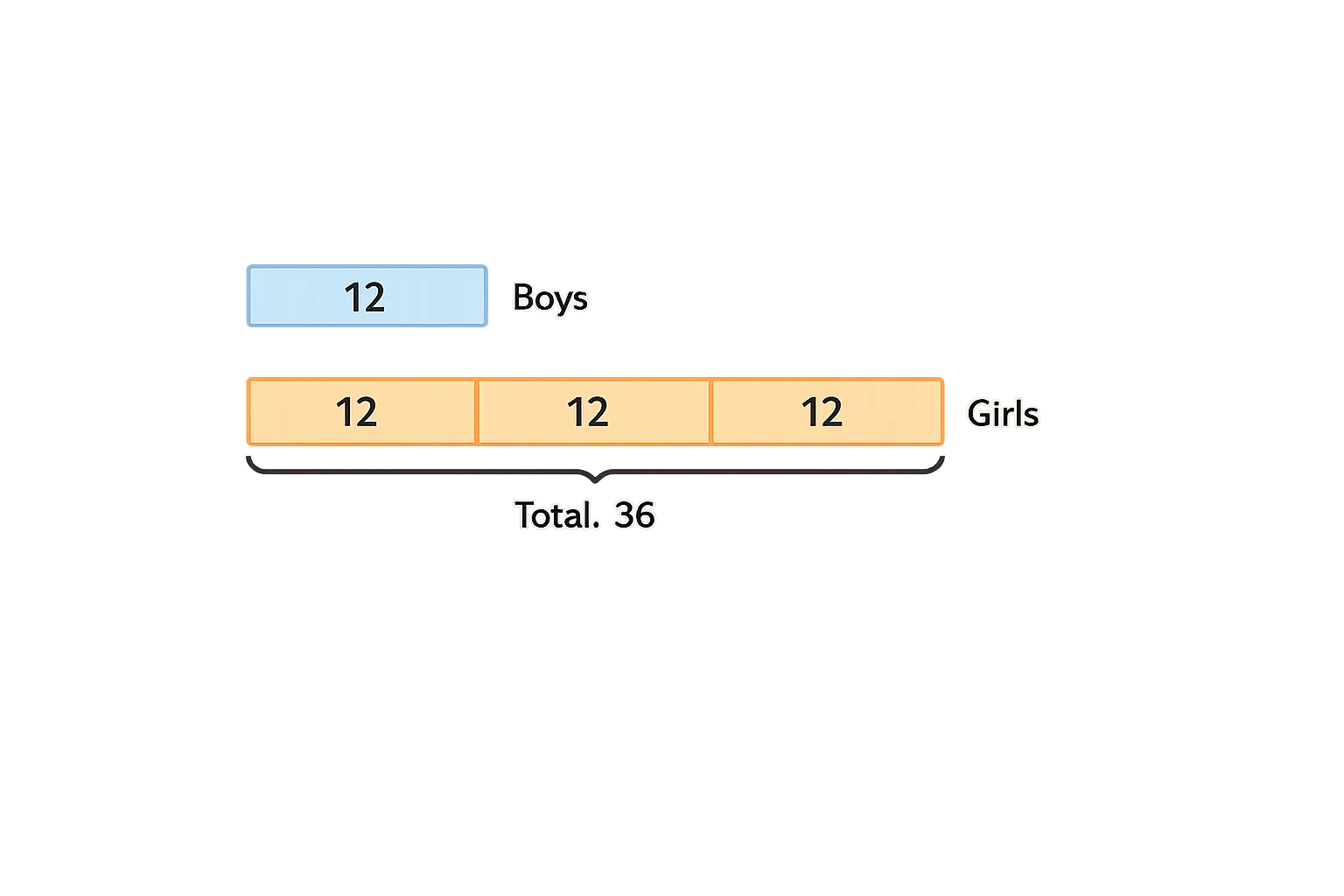 Bar model illustration for example 2