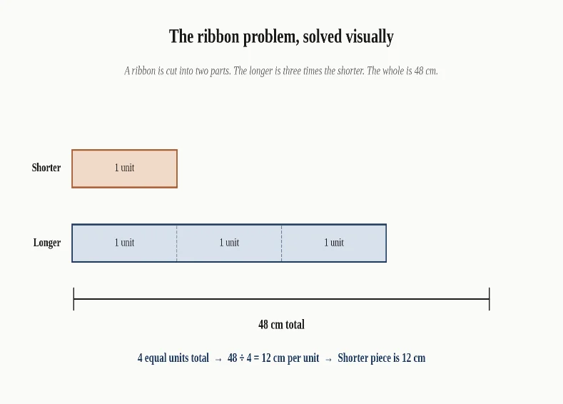 The ribbon problem solved with a bar model. A short bar of one unit is labelled 'Shorter' and a longer bar of three units is labelled 'Longer'. Together the two bars total 48 cm, so each unit is 12 cm and the shorter piece is 12 cm.