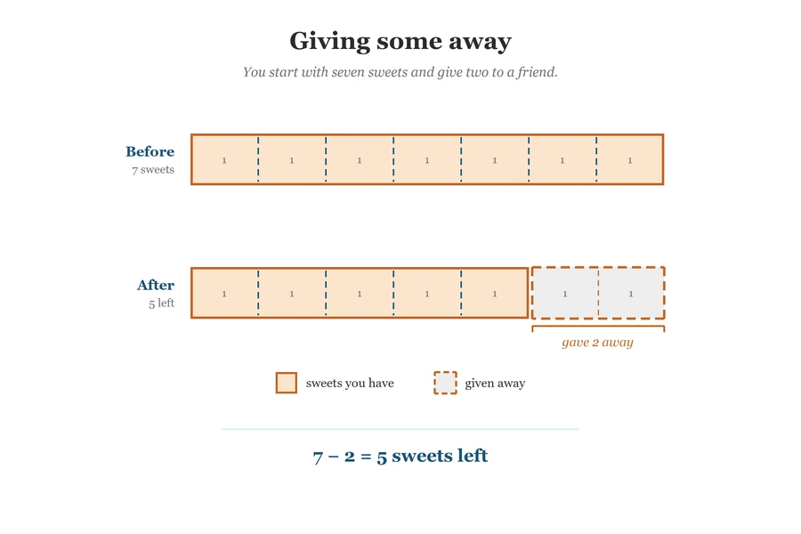 before bar shows seven equal units; after bar shows five kept and two given away, marked separately; seven minus two equals five.