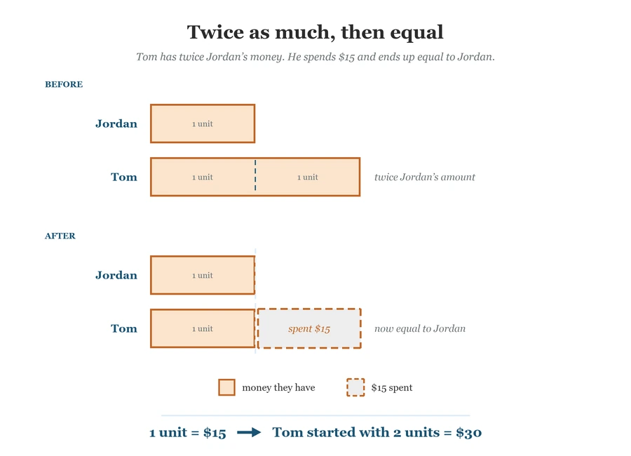 before, Jordan is one unit and Tom is two units; after, Tom spends $15 (one unit), leaving Tom equal to Jordan; so one unit is $15 and Tom started with $30.