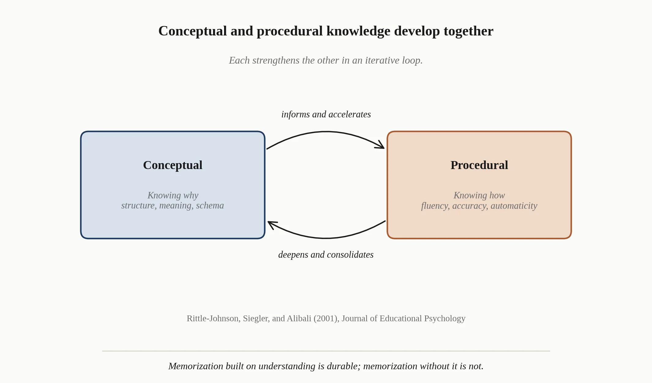 Diagram titled 'Conceptual and procedural knowledge develop together'. A blue 'Conceptual' box (knowing why — structure, meaning, schema) is connected by two curved arrows to an orange 'Procedural' box (knowing how — fluency, accuracy, automaticity). The top arrow is labelled 'informs and accelerates'; the bottom arrow is labelled 'deepens and consolidates'.