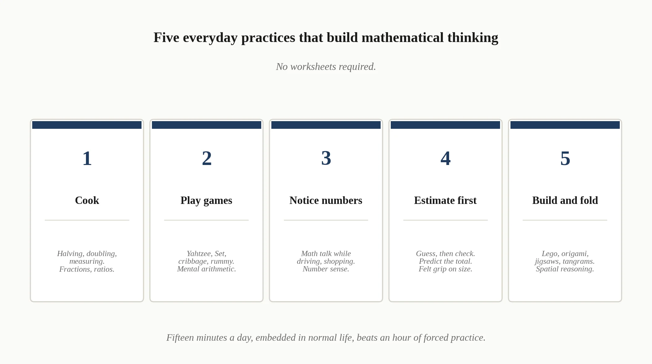 Five numbered cards summarising 'Five everyday practices that build mathematical thinking': 1. Cook (halving, doubling, measuring; fractions, ratios). 2. Play games (Yahtzee, Set, cribbage, rummy; mental arithmetic). 3. Notice numbers (math talk while driving, shopping; number sense). 4. Estimate first (guess, then check; predict the total; felt grip on size). 5. Build and fold (Lego, origami, jigsaws, tangrams; spatial reasoning).